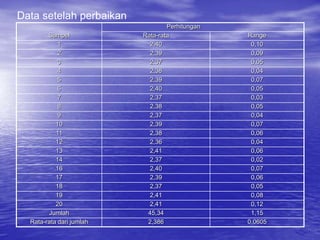 Perhitungan
Sampel Rata-rata Range
1 2,40 0,10
2 2,39 0,09
3 2,37 0,05
4 2,38 0,04
5 2,39 0,07
6 2,40 0,05
7 2,37 0,03
8 2,38 0,05
9 2,37 0,04
10 2,39 0,07
11 2,38 0,06
12 2,36 0,04
13 2,41 0,06
14 2,37 0,02
16 2,40 0,07
17 2,39 0,06
18 2,37 0,05
19 2,41 0,08
20 2,41 0,12
Jumlah 45,34 1,15
Rata-rata dari jumlah 2,386 0,0605
Data setelah perbaikan
 
