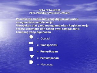 PETA PETA KERJA
PETA PROSES (PROCESS CHART)
Pendekatan tradisional yang digunakan untuk
menganalisis metode kerja.
Merupakan alat yang menggambarkan kegiatan kerja
secara sistematis dari tahap awal sampai akhir.
Lambang yang digunakan :
= Operasi
= Transportasi
= Pemeriksaan
= Penyimpanan
= Menunggu
 