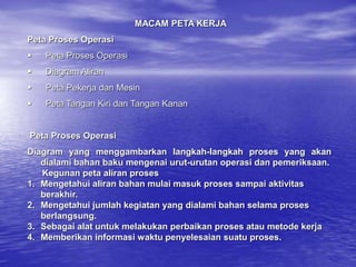 MACAM PETA KERJA
Peta Proses Operasi
 Peta Proses Operasi
 Diagram Aliran
 Peta Pekerja dan Mesin
 Peta Tangan Kiri dan Tangan Kanan
Peta Proses Operasi
Diagram yang menggambarkan langkah-langkah proses yang akan
dialami bahan baku mengenai urut-urutan operasi dan pemeriksaan.
Kegunan peta aliran proses
1. Mengetahui aliran bahan mulai masuk proses sampai aktivitas
berakhir.
2. Mengetahui jumlah kegiatan yang dialami bahan selama proses
berlangsung.
3. Sebagai alat untuk melakukan perbaikan proses atau metode kerja
4. Memberikan informasi waktu penyelesaian suatu proses.
 