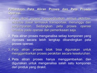 Perbedaan Peta Aliran Proses dan Peta Proses
Operasi.
1. Peta aliran proses memperlihatkan semua aktivitas-
aktivitas dasar termasuk transportasi, menunggu dan
penyimpanan. Sedangkan peta proses operasi
terbatas pada operasi dan pemeriksaan saja.
2. Peta aliran proses menganalisa setiap komponen yang
diproses secara lebih lengkap dibandingkan peta
proses operasi.
3. Peta aliran proses tidak bisa digunakan untuk
menggambarkan proses perakitan secara keseluruhan.
4. Peta aliran proses hanya menggambarkan dan
digunakan untuk menganalisa salah satu komponen
dari produk yang dirakit.
 