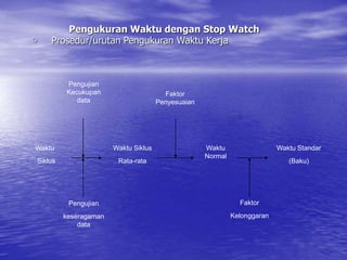 Pengukuran Waktu dengan Stop Watch
 Prosedur/urutan Pengukuran Waktu Kerja
Waktu
Siklus
Waktu Siklus
Rata-rata
Waktu
Normal
Waktu Standar
(Baku)
Pengujian
Kecukupan
data
Pengujian
keseragaman
data
Faktor
Penyesuaian
Faktor
Kelonggaran
 
