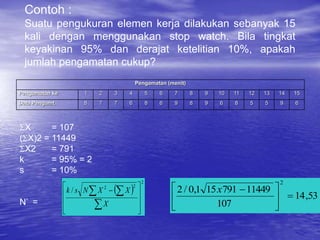 Contoh :
Suatu pengukuran elemen kerja dilakukan sebanyak 15
kali dengan menggunakan stop watch. Bila tingkat
keyakinan 95% dan derajat ketelitian 10%, apakah
jumlah pengamatan cukup?
Pengamatan (menit)
Pengamatan ke 1 2 3 4 5 6 7 8 9 10 11 12 13 14 15
Data Pengamt. 8 7 7 6 8 6 9 8 9 6 8 5 5 9 6
X = 107
(X)2 = 11449
X2 = 791
k = 95% = 2
s = 10%
N’ =
 
2
2
2
/









 

 
X
X
X
N
s
k
53
,
14
107
11449
791
15
1
,
0
/
2
2






 
x
 