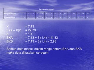 Pengamatan (menit)
Pengamatan ke 1 2 3 4 5 6 7 8 9 10 11 12 13 14 15
Data Pengamt. 8 7 7 6 8 6 9 8 9 6 8 5 5 9 6
X = 7,13
 (X – X)2 = 27,73
 = 1,4
BKA = 7,13 + 3 (1,4) = 11,33
BKB = 7,13 – 3 (1,4) = 2,93
Semua data masuk dalam range antara BKA dan BKB,
maka data dikatakan seragam
 