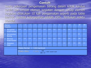 Contoh
Suatu pekerjaan pengemasan barang dalam kotak kardus
terdiri dari empat elemen kegiatan dengan setiap elemen
kegiatan dilakukan 10 kali pengamatan seperti pada table
berikut. Apabila kelonggaran adalah 15% Tentukan waktu
standar.
unit
menit/
61
,
0
15
100
100


Elemen
Kegiatan
1 2 3 4 5 6 7 8 9 10 X X RF WN
1 Mengambil
Kotak Kardus
0,06 0,08 0,07 0,05 0,07 0,06 0,08 0,08 0,07 0,06 0,68 0,07 1,1 0,07
2 Memasukkan
Barang
0,15 0,17 0,14 0,14 0,16 0,15 0,17 0,15 0,14 0,16 1,53 0,15 0,9 0,13
3 Menutup
Kotak Kardus
0,21 0,23 0,22 0,21 0,25 0,24 0,23 0,26 0,22 0,22 2,29 0,23 1,05 0,24
4 Meletakan
Hasil
0,08 0,10 0,09 0,12 0,11 0,08 0,08 0,11 0,12 0,08 0,97 0,09 0,95 0,08
Waktu Normal = 0,52 menit/unit
Waktu Baku = 0,52 x unit
menit/
61
,
0
15
100
100


 