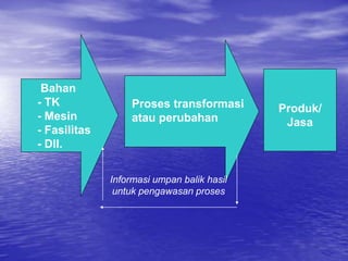 Produk/
Jasa
Bahan
- TK
- Mesin
- Fasilitas
- Dll.
Proses transformasi
atau perubahan
Informasi umpan balik hasil
untuk pengawasan proses
 
