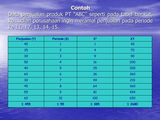 Contoh
Data penjualan produk PT “ABC” seperti pada tabel berikut,
kemudian perusahaan ingin meramal penjualan pada periode
ke 11, 12, 13, 14, 15.
Penjualan (Y) Periode (X) X2 XY
45 1 1 45
35 2 4 70
30 3 9 90
50 4 16 200
40 5 25 200
60 6 36 360
30 7 49 210
45 8 64 360
55 9 81 494
65 10 100 650
 455  55  385  2680
 