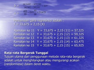 b =
a =
Persamaan garis regresinya adalah :
Y = 33,675 + 2,15 (X)
Ramalan ke 11 Y = 33,675 + 2,15 (11) = 57,325
Ramalan ke 12 Y = 33,675 + 2,15 (12) = 59,325
Ramalan ke 13 Y = 33,675 + 2,15 (13) = 61,325
Ramalan ke 14 Y = 33,675 + 2,15 (14) = 63,475
Ramalan ke 15 Y = 33,675 + 2,15 (15) = 65,925
Rata-rata Bergerak Tunggal
Tujuan utama dari penggunaan metode rata-rata bergerak
adalah untuk menghilangkan atau mengurangi acakan
(randomness) dalam deret waktu.
15
2
55
55
385
10
55
455
2680
10
,







































675
33
10
55
15
2
10
455 ,
, 

 