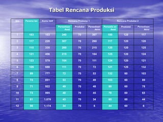 Tabel Rencana Produksi
Bln Perama lan Komu latif Rencana Produksi 1 Rencana Produksi 2
Persediaan
Awal
Produksi Persediaan
Akhir
Persedia an
Awal
Produksi Persediaan
Akhir
1 103 103 340 70 307 100 120 117
2 117 220 307 70 260 117 120 120
3 115 335 260 70 215 120 120 125
4 121 456 215 70 164 125 120 124
5 123 579 164 70 111 124 120 121
6 109 688 111 70 72 121 120 132
7 89 777 72 70 53 132 60 103
8 74 851 53 70 49 103 60 89
9 71 922 49 70 48 89 60 78
10 73 995 48 70 45 78 60 65
11 81 1.076 45 70 34 65 60 44
12 98 1.174 34 70 6 44 60 6
 