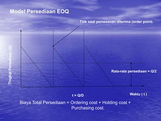 Titik saat pemesanan diterima (order point)
Rata-rata persediaan = Q/2
Waktu ( t )
t = Q/D
Model Persediaan EOQ
Biaya Total Persediaan = Ordering cost + Holding cost +
Purchasing cost.
 