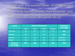 Alternatif lokasi yang diusulkan adalah : di kota Surabaya
atau kota Malang
Data mengenai kapasitas produksi, biaya transportasi, serta
data kebutuhan (demand) untuk masing-masing daerah
seperti dalam tabel berikut (dlm puluhan ribu rp) :
Lokasi Daerah Pemasaran Kapasitas
(ton/mgg)
Jogja Solo P Kerto Mg-lang
Semarang 18 20 25 15 650
Bandung 40 45 30 42 600
Surabaya 55 50 60 55 tak terbatas
Malang 58 55 62 60 tak terbatas
Demand
(ton/mgg)
400 500 300 450 1650
 