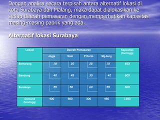 Dengan analisa secara terpisah antara alternatif lokasi di
kota Surabaya dan Malang, maka dapat dialokasikan ke
setiap daerah pemasaran dengan memperhatikan kapasitas
masing-masing pabrik yang ada.
Alternatif lokasi Surabaya
Lokasi Daerah Pemasaran Kapasitas
(ton/mgg)
Jogja Solo P Kerto Mg-lang
Semarang 18 20 25 15 650
Bandung 40 45 30 42 600
Surabaya 55 50 60 55 400
Demand
(ton/mgg)
400 500 300 450 1650
 