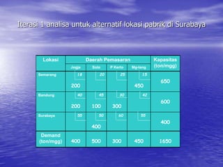 Iterasi 1 analisa untuk alternatif lokasi pabrik di Surabaya
Lokasi Daerah Pemasaran Kapasitas
(ton/mgg)
Jogja Solo P Kerto Mg-lang
Semarang 18
200
20 25 15
450
650
Bandung 40
200
45
100
30
300
42
600
Surabaya 55 50
400
60 55
400
Demand
(ton/mgg) 400 500 300 450 1650
 