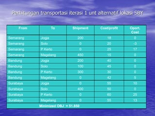 Perhitungan transportasi iterasi 1 unt alternatif lokasi SBY
From To Shipment Cost/profit Oport.
Cost
Semarang Jogja 200 18 0
Semarang Solo 0 20 -3
Semarang P Kerto 0 25 17
Semarang Magelang 450 15 0
Bandung Jogja 200 40 0
Bandung Solo 100 45 0
Bandung P Kerto 300 30 0
Bandung Magelang 0 42 5
Surabaya Jogja 0 55 10
Surabaya Solo 400 50 0
Surabaya P Kerto 0 60 25
Surabaya Magelang 0 55 13
Minimized OBJ = 51.850
 