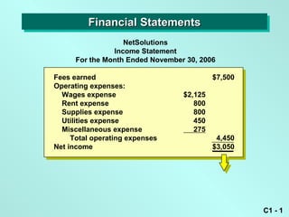 Financial Statements
                   NetSolutions
                Income Statement
      For the Month Ended November 30, 2006

Fees earned                                $7,500
Operating expenses:
  Wages expense                   $2,125
  Rent expense                       800
  Supplies expense                   800
  Utilities expense                  450
  Miscellaneous expense              275
     Total operating expenses               4,450
Net income                                 $3,050




                                                    C1 - 1
 