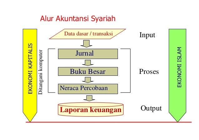Pengantar akuntansi syariah