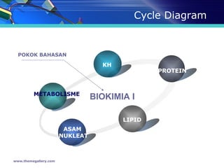Cycle Diagram www.themegallery.com METABOLISME KH PROTEIN LIPID ASAM  NUKLEAT BIOKIMIA I POKOK BAHASAN 