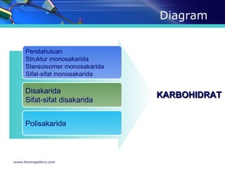 Diagram www.themegallery.com Pendahuluan Struktur monosakarida Stereoisomer monosakarida Sifat-sifat monosakarida Disakarida Sifat-sifat disakarida Polisakarida KARBOHIDRAT 