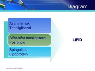 Diagram www.themegallery.com Asam lemak Triasilgliserol Sifat-sifat triasilgliserol Fosfolipid Spingolipid Lipoprotein LIPID 