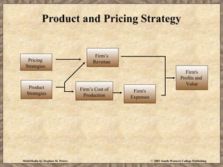 product and pricing strategies | PPT