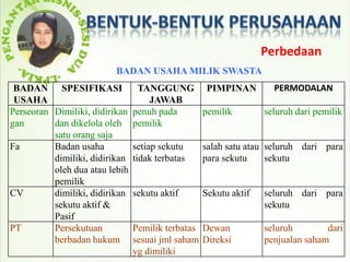 Perbedaan
                          BADAN USAHA MILIK SWASTA
 BADAN SPESIFIKASI               TANGGUNG PIMPINAN    PERMODALAN
 USAHA                              JAWAB
Perseoran Dimiliki, didirikan   penuh pada pemilik seluruh dari pemilik
gan       dan dikelola oleh     pemilik
          satu orang saja
Fa        Badan usaha           setiap sekutu    salah satu atau seluruh dari para
          dimiliki, didirikan   tidak terbatas   para sekutu     sekutu
          oleh dua atau lebih
          pemilik
CV        dimiliki, didirikan   sekutu aktif     Sekutu aktif   seluruh dari para
          sekutu aktif &                                        sekutu
          Pasif
PT        Persekutuan           Pemilik terbatas Dewan          seluruh        dari
          berbadan hukum        sesuai jml saham Direksi        penjualan saham
                                yg dimiliki
 