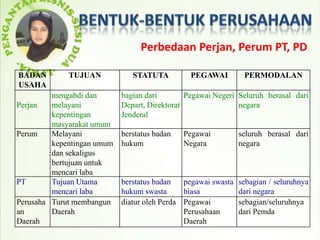 Perbedaan Perjan, Perum PT, PD

BADAN        TUJUAN            STATUTA          PEGAWAI         PERMODALAN
USAHA
         mengabdi dan       bagian dari        Pegawai Negeri Seluruh berasal dari
Perjan   melayani           Depart, Direktorat                negara
         kepentingan        Jenderal
         masyarakat umum
Perum    Melayani           berstatus badan   Pegawai          seluruh berasal dari
         kepentingan umum   hukum             Negara           negara
         dan sekaligus
         bertujuan untuk
         mencari laba
PT       Tujuan Utama       berstatus badan   pegawai swasta   sebagian / seluruhnya
         mencari laba       hukum swasta      biasa            dari negara
Perusaha Turut membangun    diatur oleh Perda Pegawai          sebagian/seluruhnya
an       Daerah                               Perusahaan       dari Pemda
Daerah                                        Daerah
 