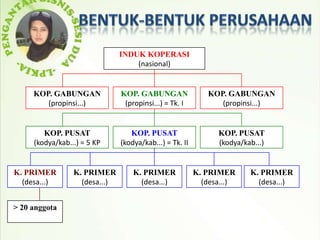 INDUK KOPERASI
                                   (nasional)


     KOP. GABUNGAN             KOP. GABUNGAN                KOP. GABUNGAN
        (propinsi...)           (propinsi...) = Tk. I          (propinsi...)


        KOP. PUSAT                KOP. PUSAT                   KOP. PUSAT
     (kodya/kab...) = 5 KP     (kodya/kab...) = Tk. II         (kodya/kab...)


K. PRIMER        K. PRIMER         K. PRIMER             K. PRIMER      K. PRIMER
  (desa...)        (desa...)         (desa...)             (desa...)      (desa...)


> 20 anggota
 