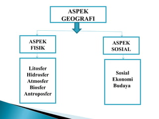 ASPEK
GEOGRAFI

ASPEK
FISIK

ASPEK
SOSIAL

Litosfer
Hidrosfer
Atmosfer
Biosfer
Antroposfer

Sosial
Ekonomi
Budaya

 