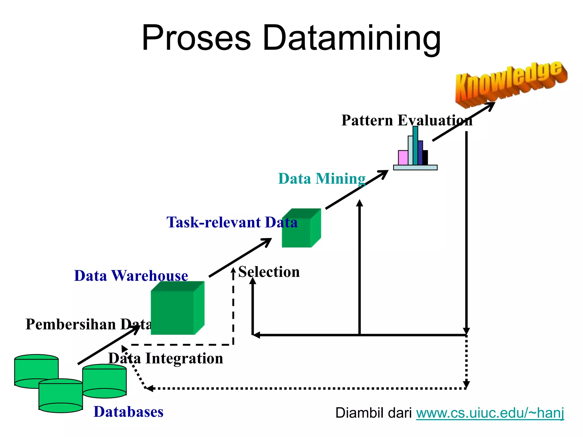 Proses Datamining
Pembersihan Data
Data Integration
Databases
Data Warehouse
Task-relevant Data
Selection
Data Mining
Pattern Evaluation
Diambil dari www.cs.uiuc.edu/~hanj
 