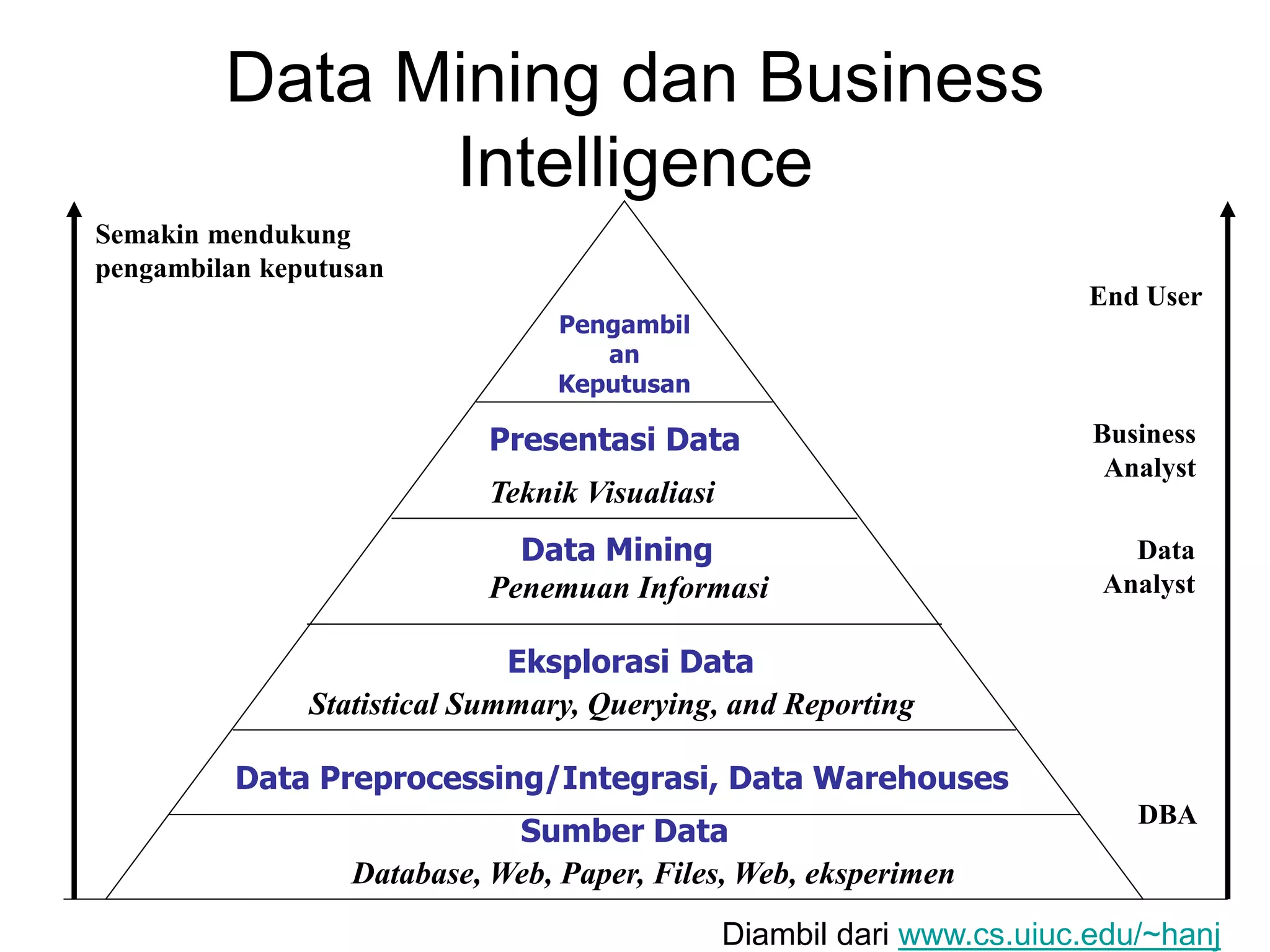 Data Mining dan Business
Intelligence
Semakin mendukung
pengambilan keputusan
End User
Business
Analyst
Data
Analyst
DBA
Pengambil
an
Keputusan
Presentasi Data
Teknik Visualiasi
Data Mining
Penemuan Informasi
Eksplorasi Data
Statistical Summary, Querying, and Reporting
Data Preprocessing/Integrasi, Data Warehouses
Sumber Data
Database, Web, Paper, Files, Web, eksperimen
Diambil dari www.cs.uiuc.edu/~hanj
 