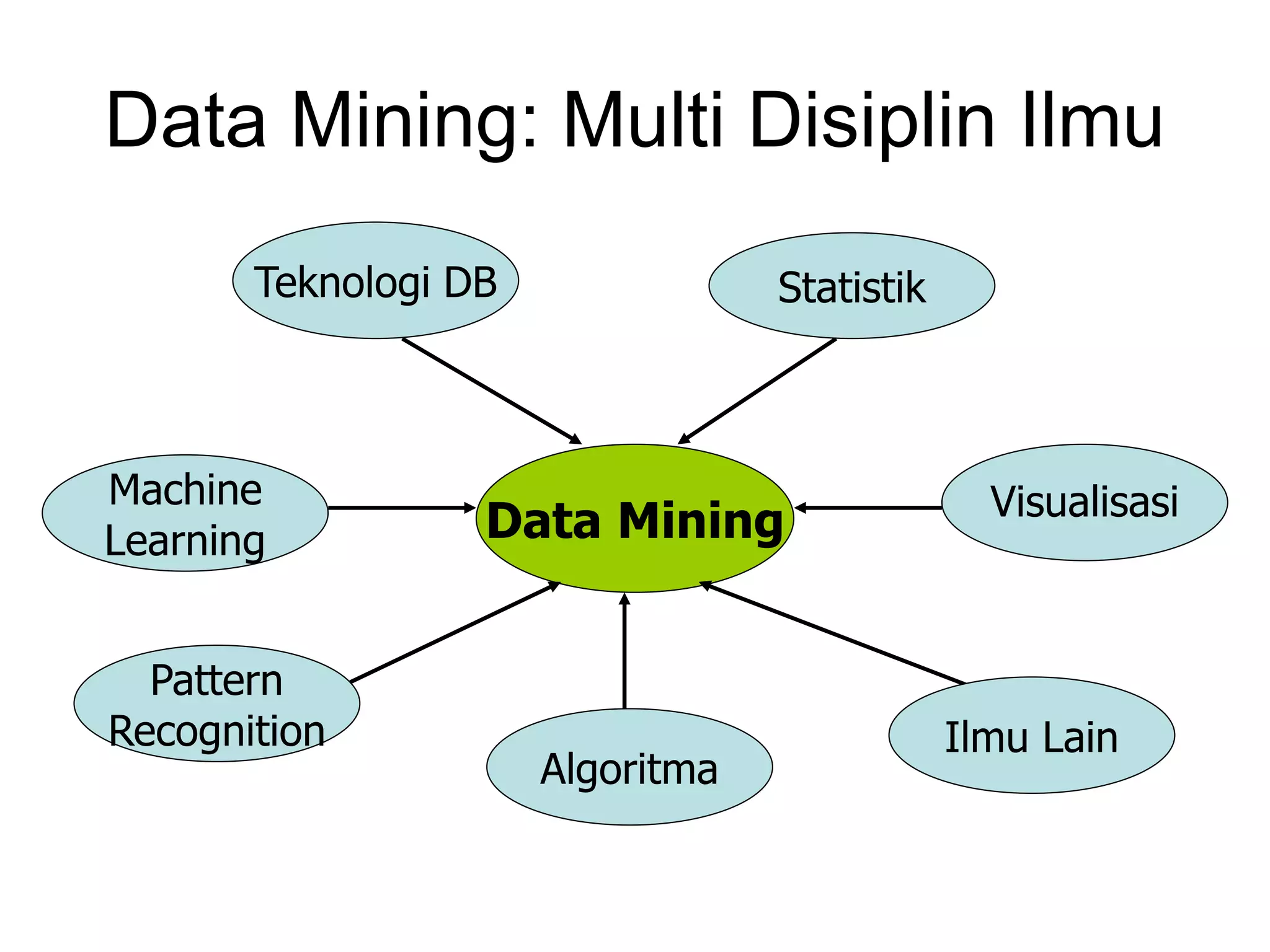 Data Mining: Multi Disiplin Ilmu
Data Mining
Teknologi DB Statistik
Machine
Learning
Pattern
Recognition
Algoritma
Ilmu Lain
Visualisasi
 
