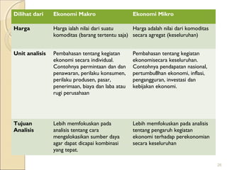 Dilihat dari

Ekonomi Makro

Ekonomi Mikro

Harga

Harga ialah nilai dari suatu
Harga adalah nilai dari komoditas
komoditas (barang tertentu saja) secara agregat (keseluruhan)

Unit analisis

Pembahasan tentang kegiatan
ekonomi secara individual.
Contohnya permintaan dan dan
penawaran, perilaku konsumen,
perilaku produsen, pasar,
penerimaan, biaya dan laba atau
rugi perusahaan

Pembahasan tentang kegiatan
ekonomisecara keseluruhan.
Contohnya pendapatan nasional,
pertumbu8han ekonomi, inflasi,
pengangguran, investasi dan
kebijakan ekonomi.

Tujuan
Analisis

Lebih memfokuskan pada
analisis tentang cara
mengalokasikan sumber daya
agar dapat dicapai kombinasi
yang tepat.

Lebih memfokuskan pada analisis
tentang pengaruh kegiatan
ekonomi terhadap perekonomian
secara keseluruhan

26

 