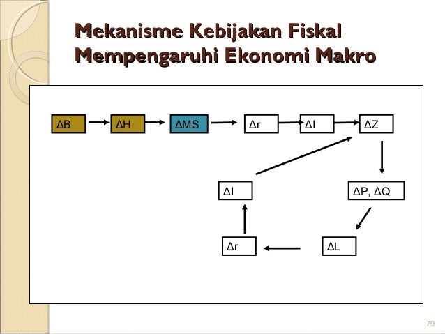 Pengantar Ekonomi Makro