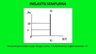 Inelastis PENGANTAR EKONOMI MIKRO - KELOMPOK 8 - KELAS J.pptx