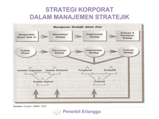 STRATEGI KORPORAT
DALAM MANAJEMEN STRATEJIK
Penerbit Erlangga
 