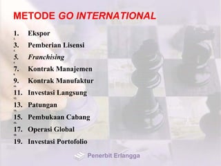 METODE GO INTERNATIONAL
1. Ekspor
2.
3. Pemberian Lisensi
4.
5. Franchising
6.
7. Kontrak Manajemen
8.
9. Kontrak Manufaktur
10.
11. Investasi Langsung
12.
13. Patungan
14.
15. Pembukaan Cabang
16.
17. Operasi Global
18.
19. Investasi Portofolio
Penerbit Erlangga
 
