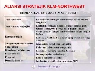 ALIANSI STRATEJIK KLM-NORTHWEST
ELEMEN ALIANSI PATUNGAN KLM-NORTHWEST
Penerbit Erlangga
 