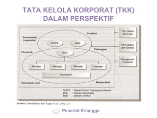 TATA KELOLA KORPORAT (TKK)
DALAM PERSPEKTIF
Penerbit Erlangga
 