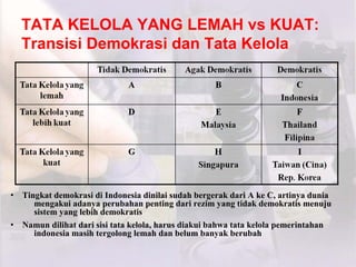 TATA KELOLA YANG LEMAH vs KUAT:
Transisi Demokrasi dan Tata Kelola
• Tingkat demokrasi di Indonesia dinilai sudah bergerak dari A ke C, artinya dunia
mengakui adanya perubahan penting dari rezim yang tidak demokratis menuju
sistem yang lebih demokratis
• Namun dilihat dari sisi tata kelola, harus diakui bahwa tata kelola pemerintahan
indonesia masih tergolong lemah dan belum banyak berubah
 