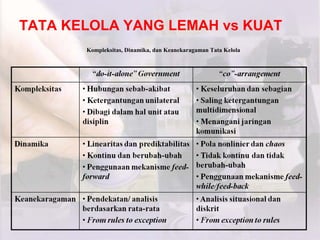 TATA KELOLA YANG LEMAH vs KUAT
Kompleksitas, Dinamika, dan Keanekaragaman Tata Kelola
 