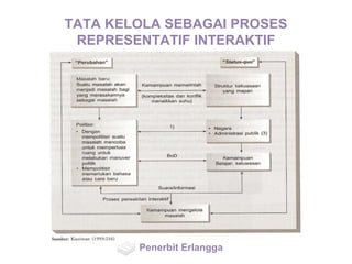 TATA KELOLA SEBAGAI PROSES
REPRESENTATIF INTERAKTIF
Penerbit Erlangga
 