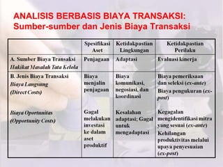 ANALISIS BERBASIS BIAYA TRANSAKSI:
Sumber-sumber dan Jenis Biaya Transaksi
 