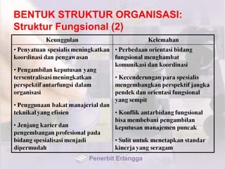 BENTUK STRUKTUR ORGANISASI:
Struktur Fungsional (2)
Penerbit Erlangga
 