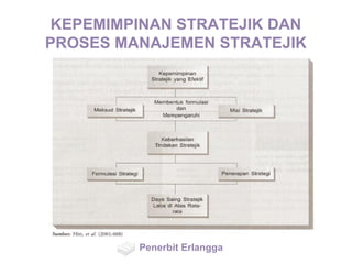 KEPEMIMPINAN STRATEJIK DAN
PROSES MANAJEMEN STRATEJIK
Penerbit Erlangga
 