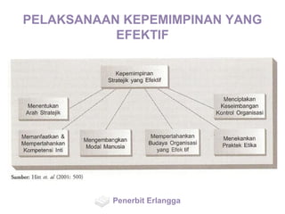 PELAKSANAAN KEPEMIMPINAN YANG
EFEKTIF
Penerbit Erlangga
 