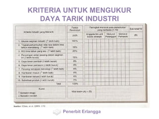 KRITERIA UNTUK MENGUKUR
DAYA TARIK INDUSTRI
Penerbit Erlangga
 