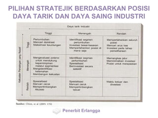PILIHAN STRATEJIK BERDASARKAN POSISI
DAYA TARIK DAN DAYA SAING INDUSTRI
Penerbit Erlangga
 