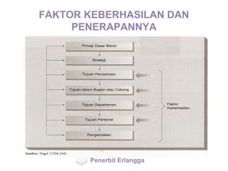FAKTOR KEBERHASILAN DAN
PENERAPANNYA
Penerbit Erlangga
 