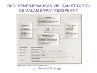 BSC: MENERJEMAHKAN VISI DAN STRATEGI
KE DALAM EMPAT PERSPEKTIF
Penerbit Erlangga
 