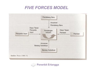 FIVE FORCES MODEL
Penerbit Erlangga
 