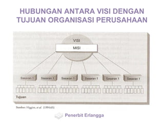HUBUNGAN ANTARA VISI DENGAN
TUJUAN ORGANISASI PERUSAHAAN
Penerbit Erlangga
 